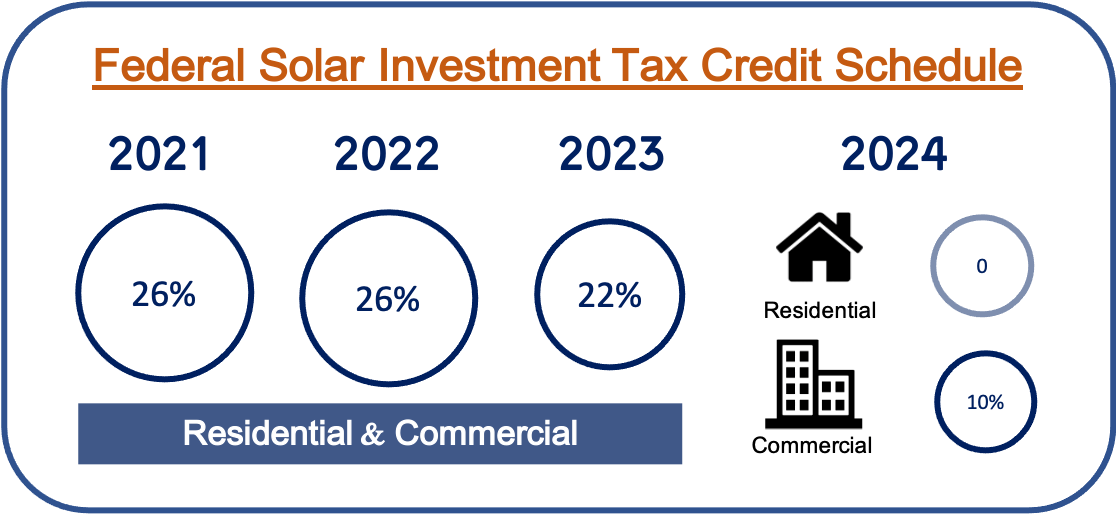 Irs Solar Tax Credit 2022 Form